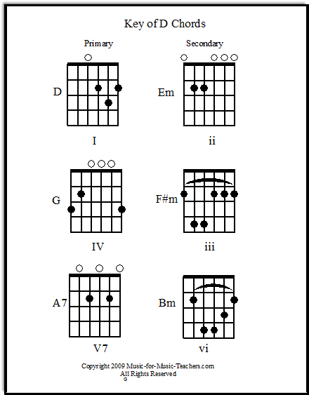 Guitar Tips 94 GUITAR CHORD GROUP CHART GUITAR CHART GROUP CHORD 