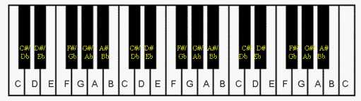 organ keys layout