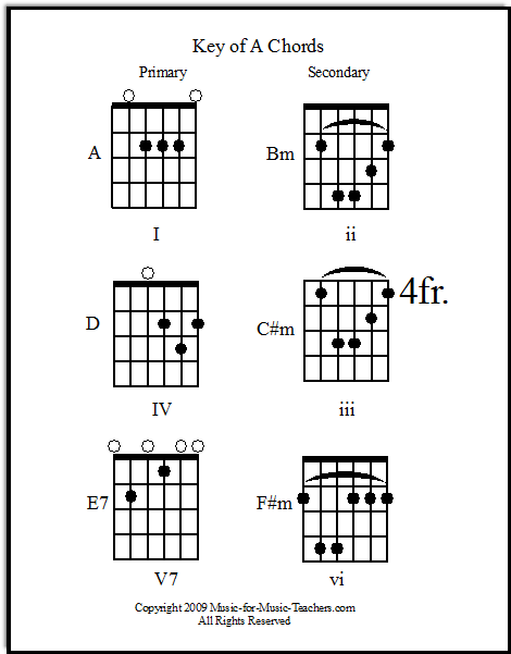 basic guitar key