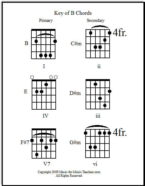 How to Play G/B Chord guitar / G over B Guitar Chord